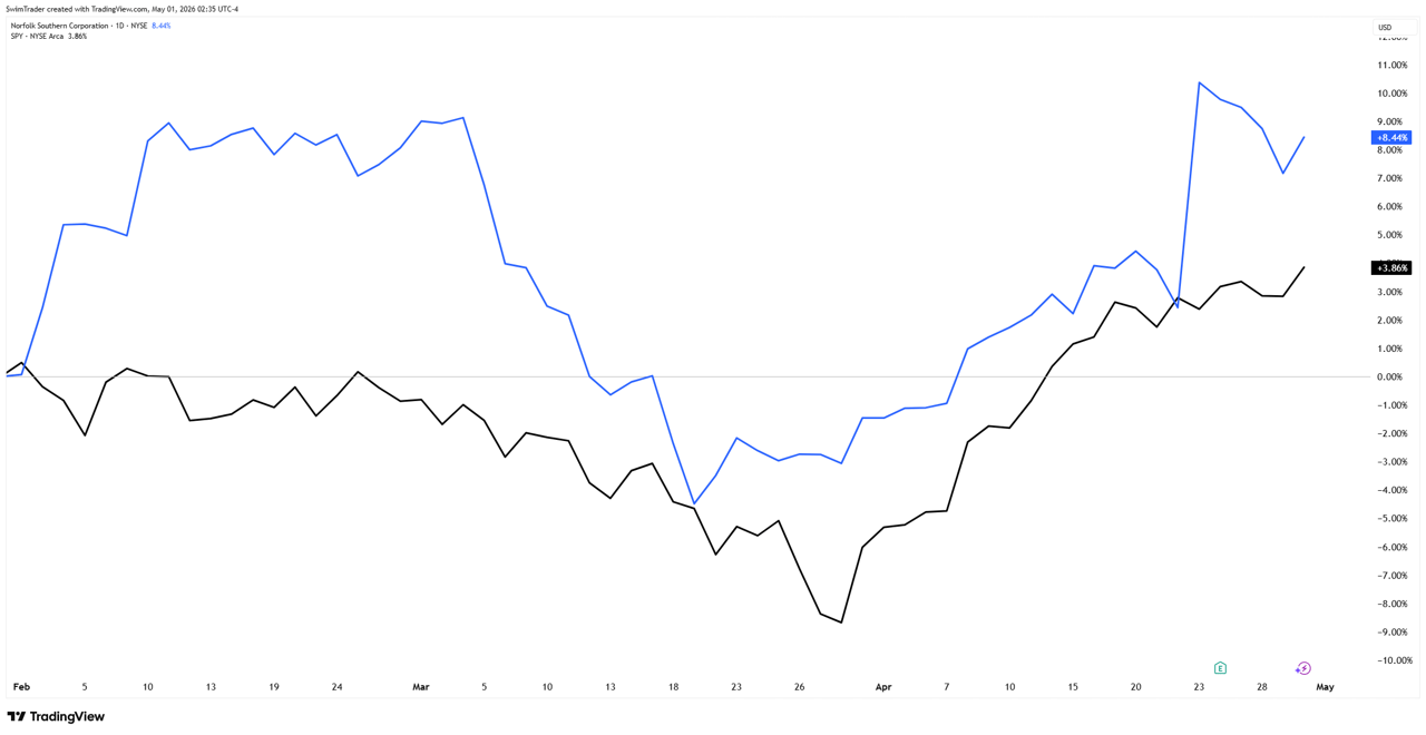 Comparison of S&P 500 and Norfolk Southern