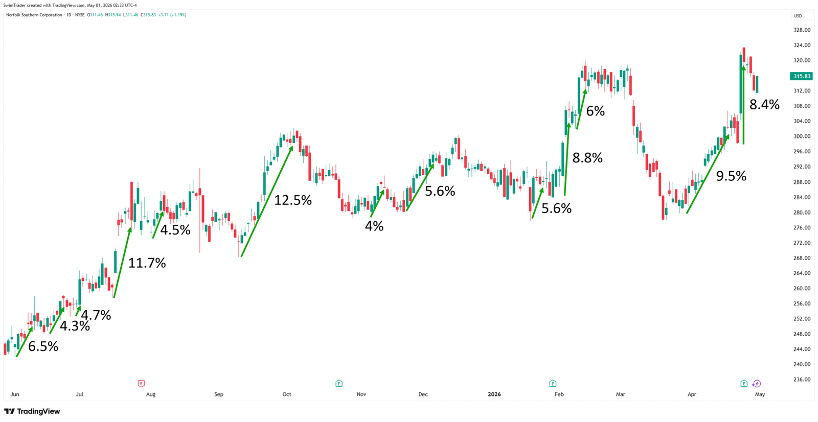 Norfolk Southern Explosive Up Moves