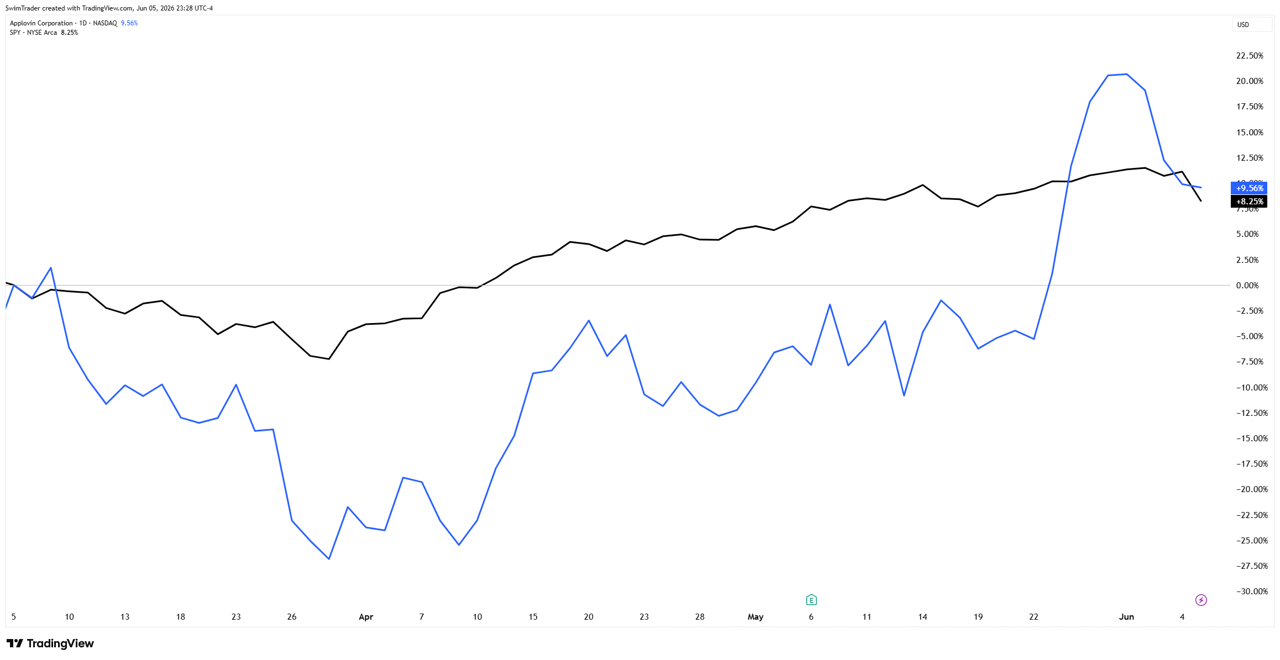 Comparison of S&P 500 and AppLovin