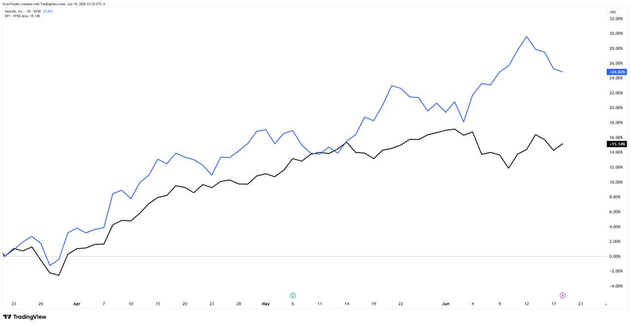 Comparison of S&P 500 and MetLife