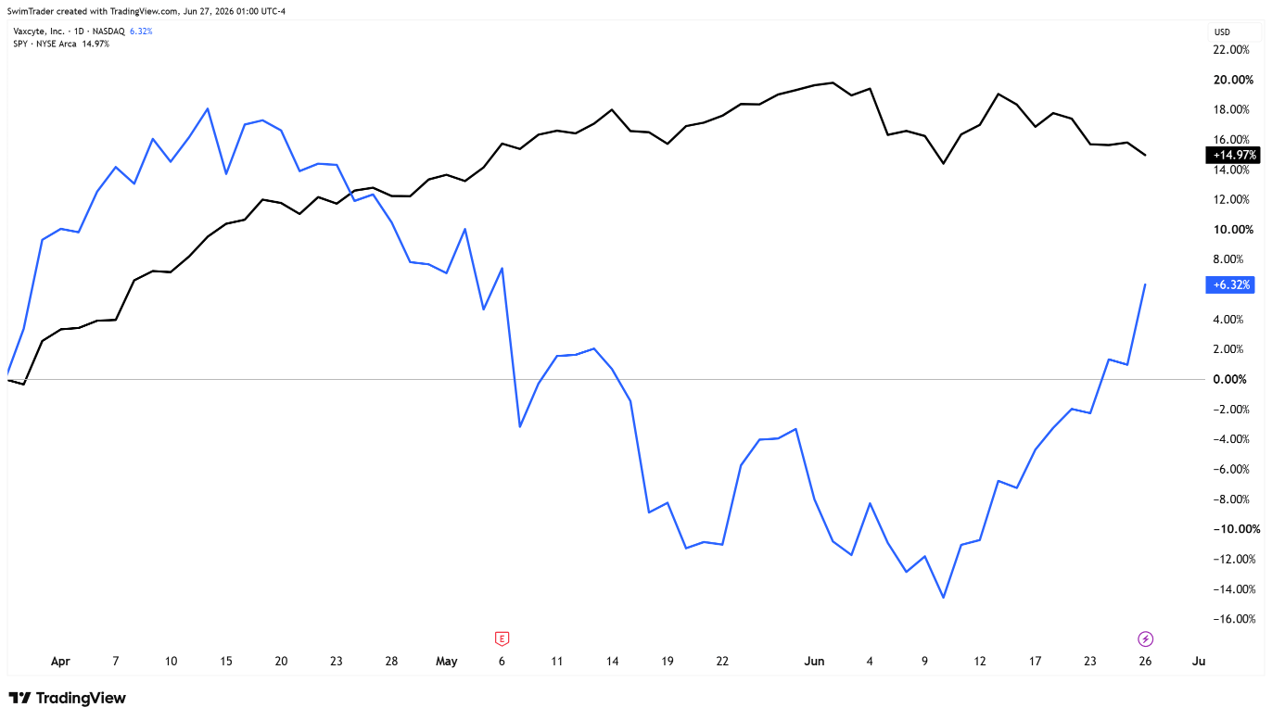 Comparison of S&P 500 and Vaxcyte