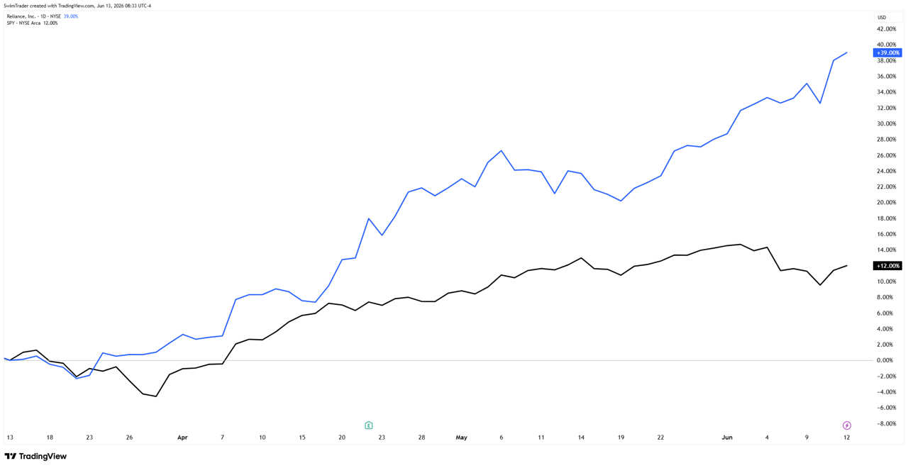 Comparison of S&P 500 and Reliance