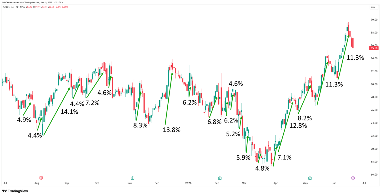 MetLife Explosive Up Moves