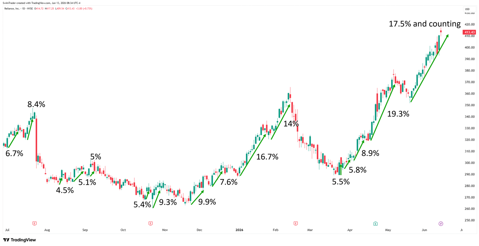 Reliance Explosive Up Moves