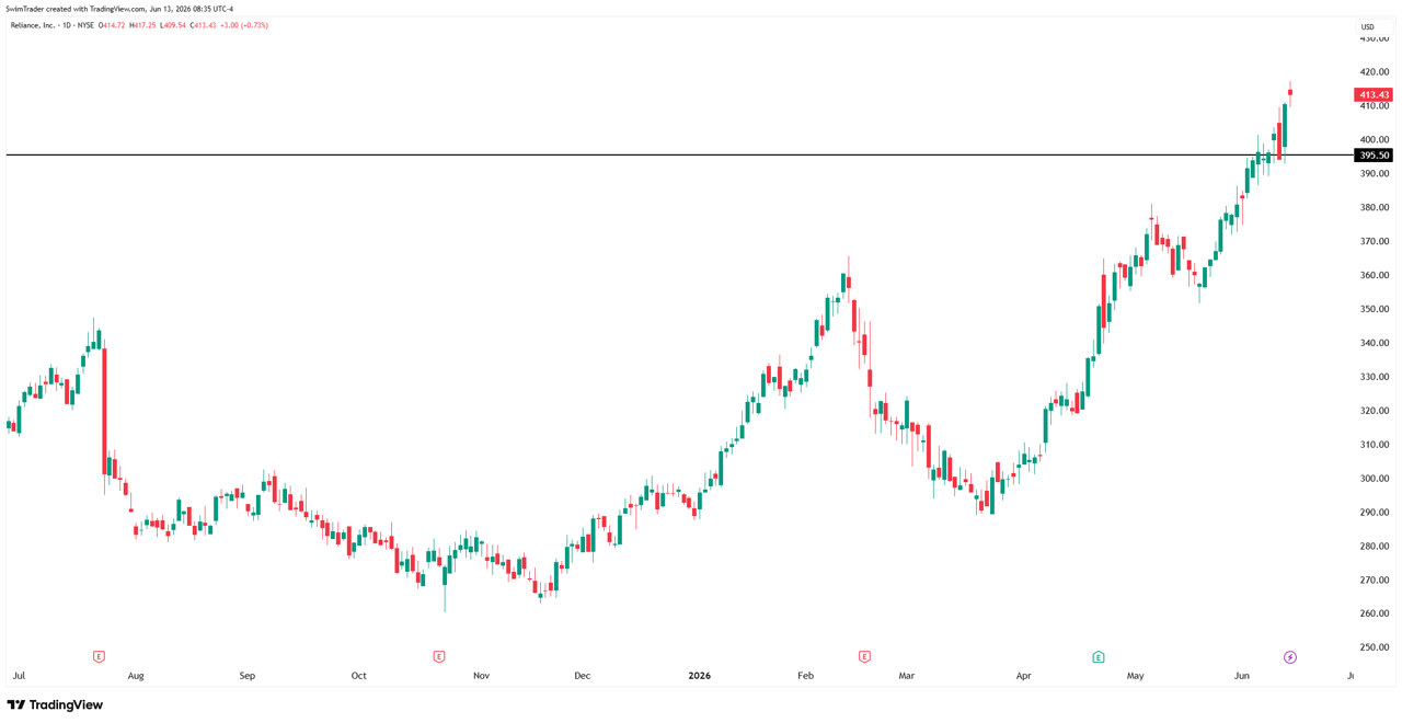 Reliance Key Price Levels