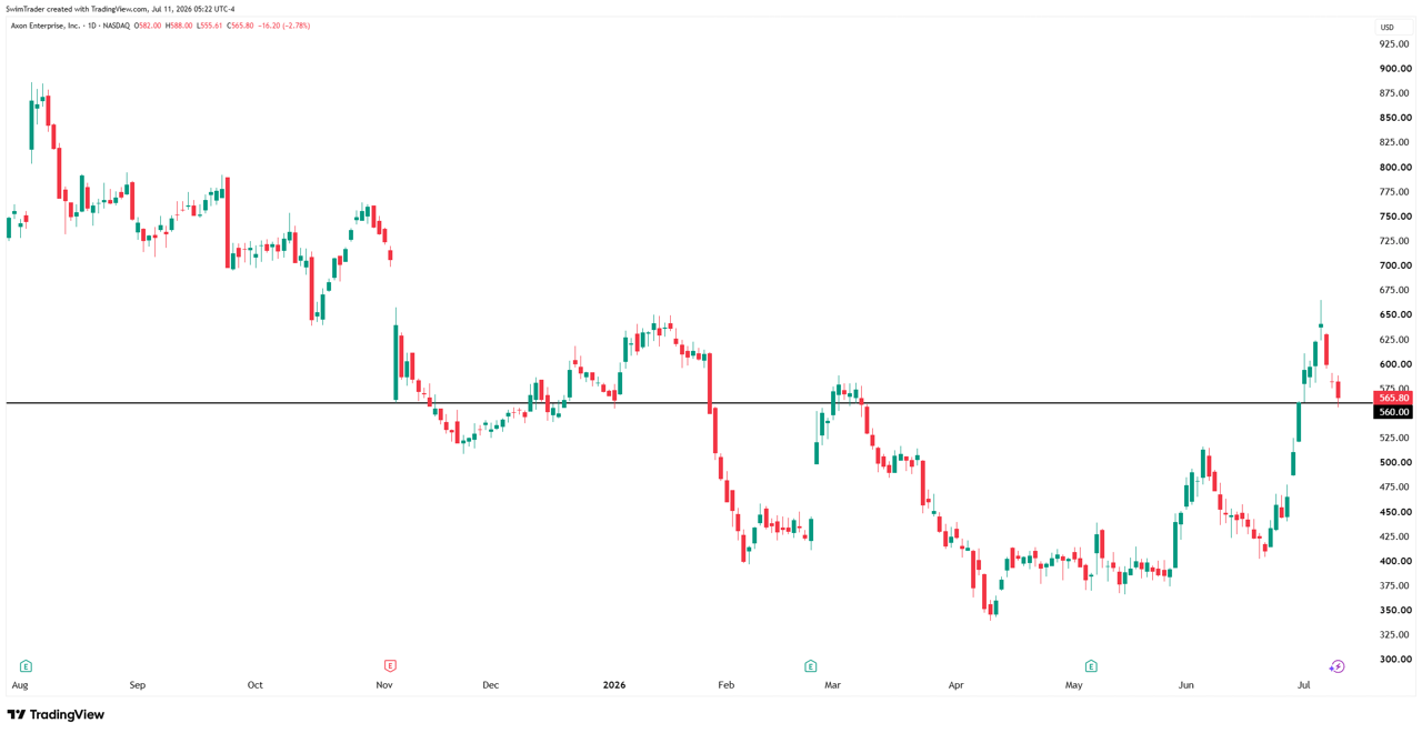 Axon Key Price Levels