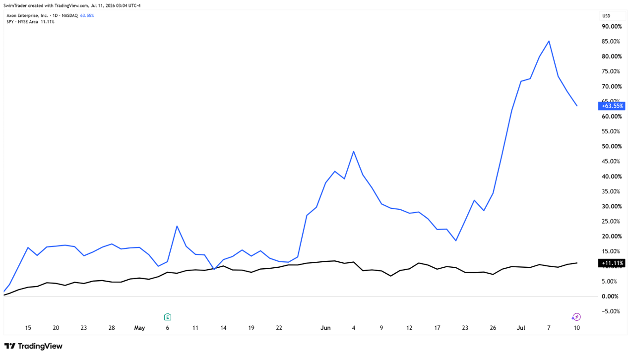 Comparison of S&P 500 and Axon