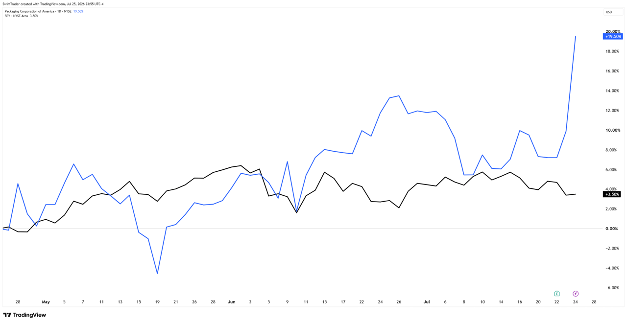 Comparison of S&P 500 and Packaging Corp