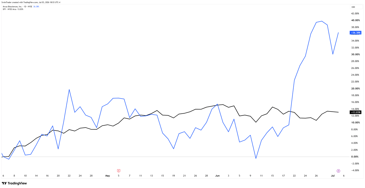 Comparison of S&P 500 and Arcus Biosciences