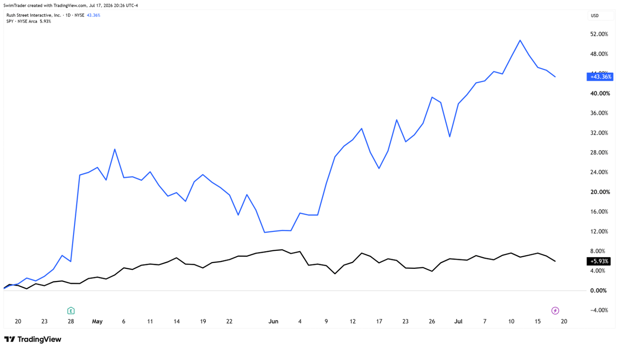 Comparison of S&P 500 and Rush Street Interactive
