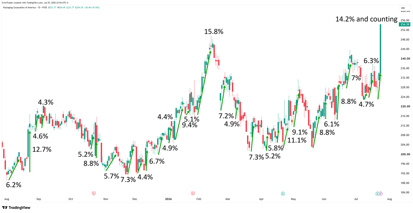 Packaging Corp Explosive Up Moves