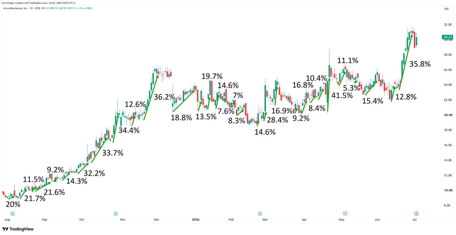Arcus Biosciences Explosive Up Moves