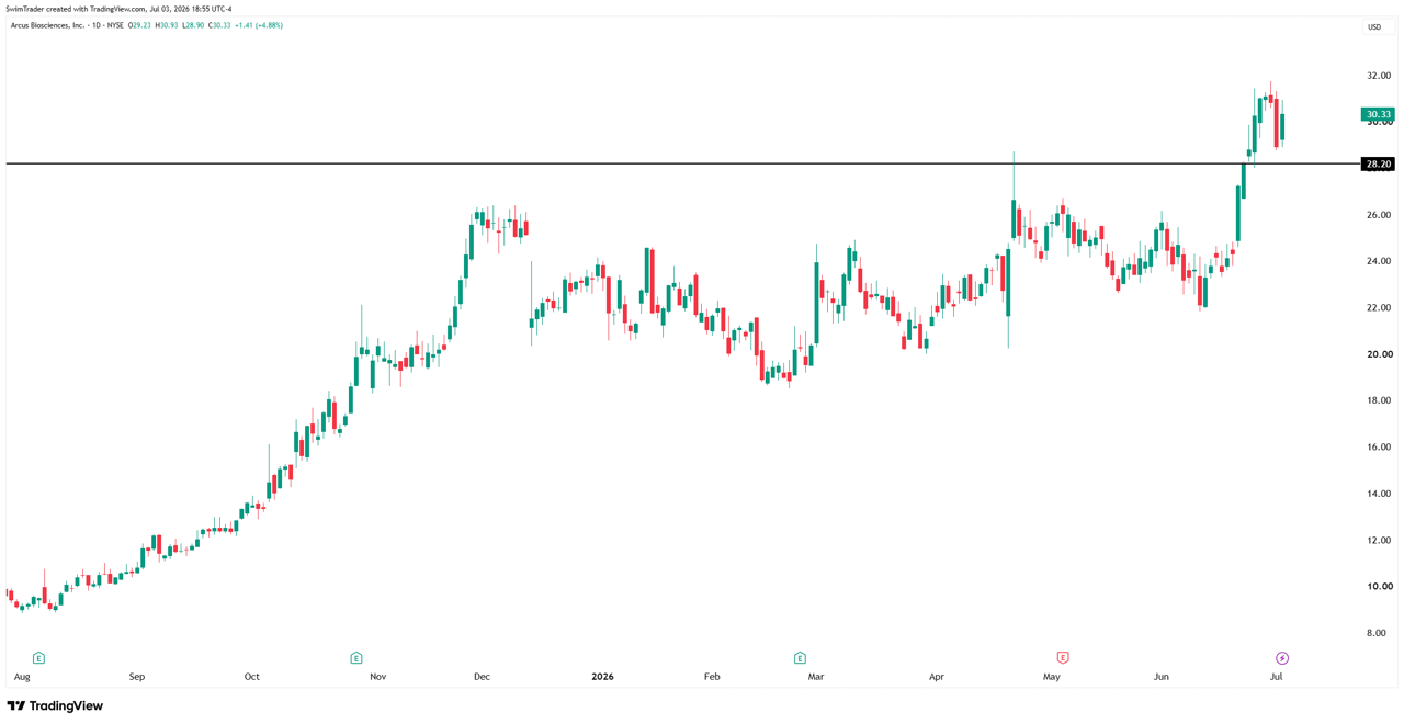 Arcus Biosciences Key Price Levels