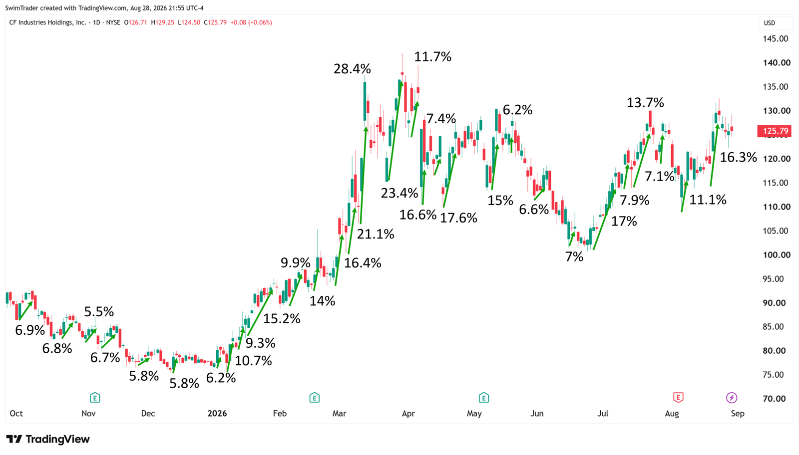 CF Industries Explosive Up Moves
