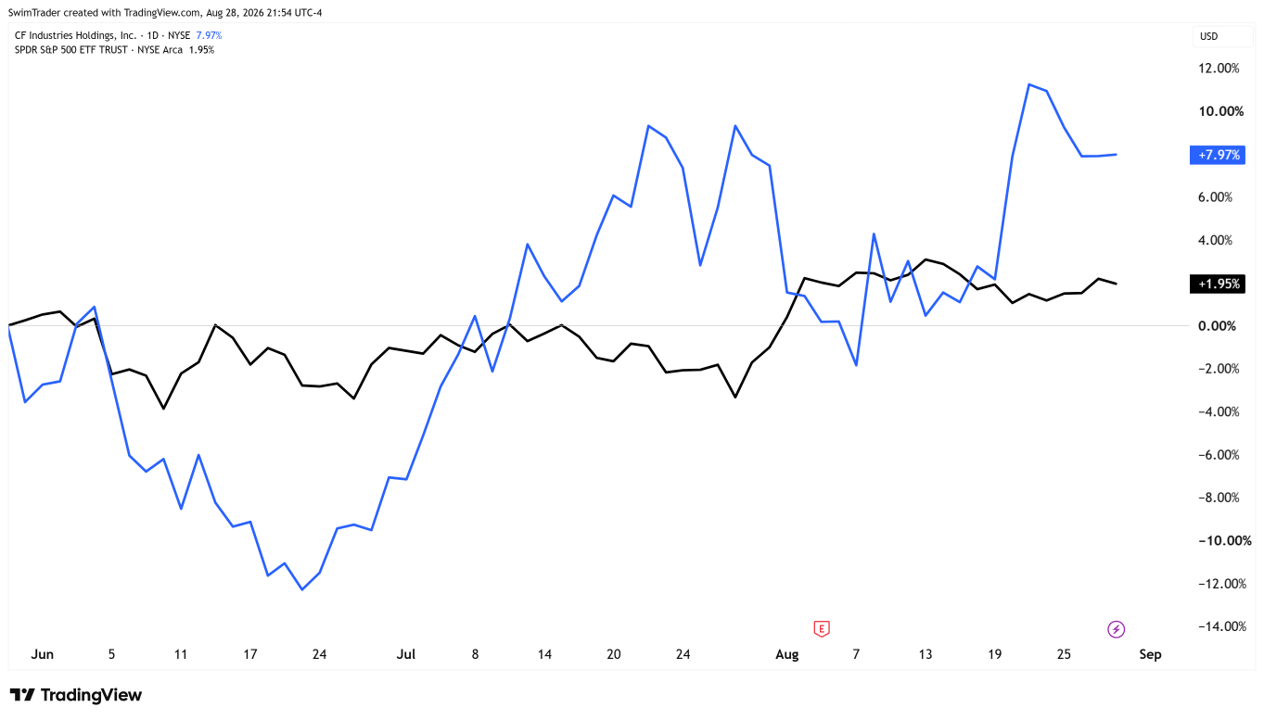 Comparison of S&P 500 and CF Industries