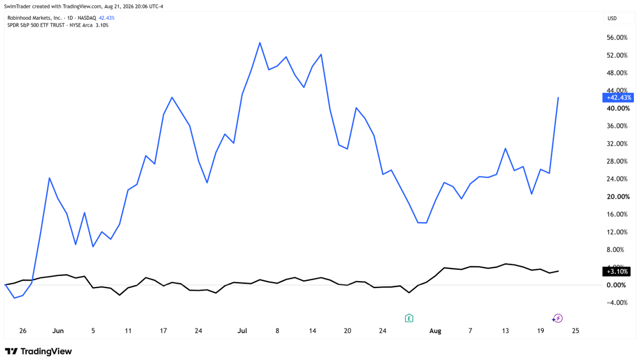 Comparison of S&P 500 and Robinhood Markets
