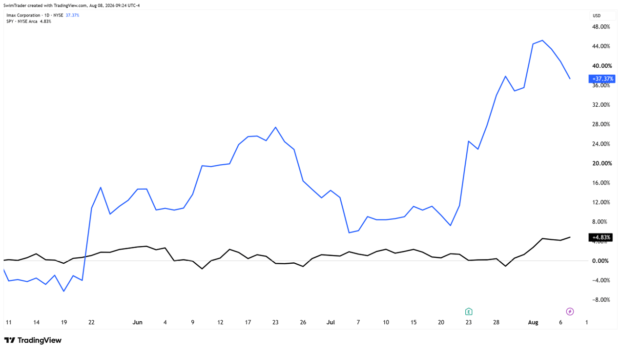 Comparison of S&P 500 and Imax