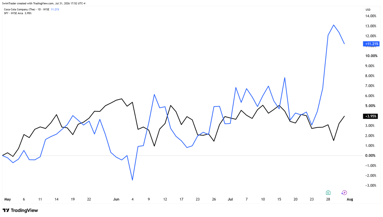 Comparison of S&P 500 and Coca-Cola