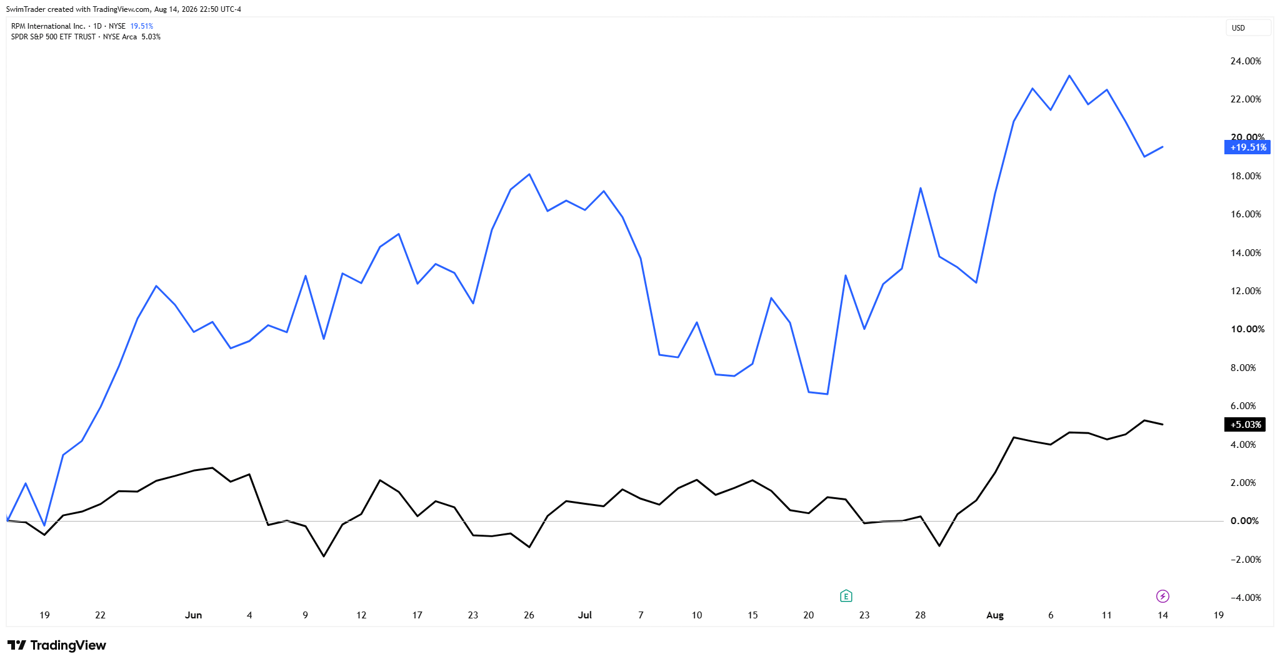 Comparison of S&P 500 and RPM