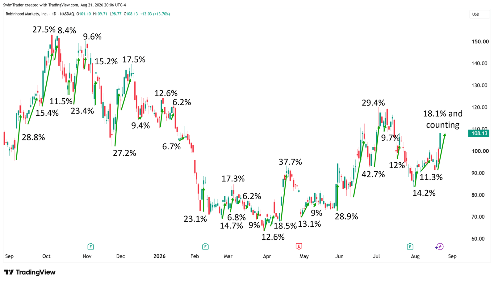 Robinhood Markets Explosive Up Moves