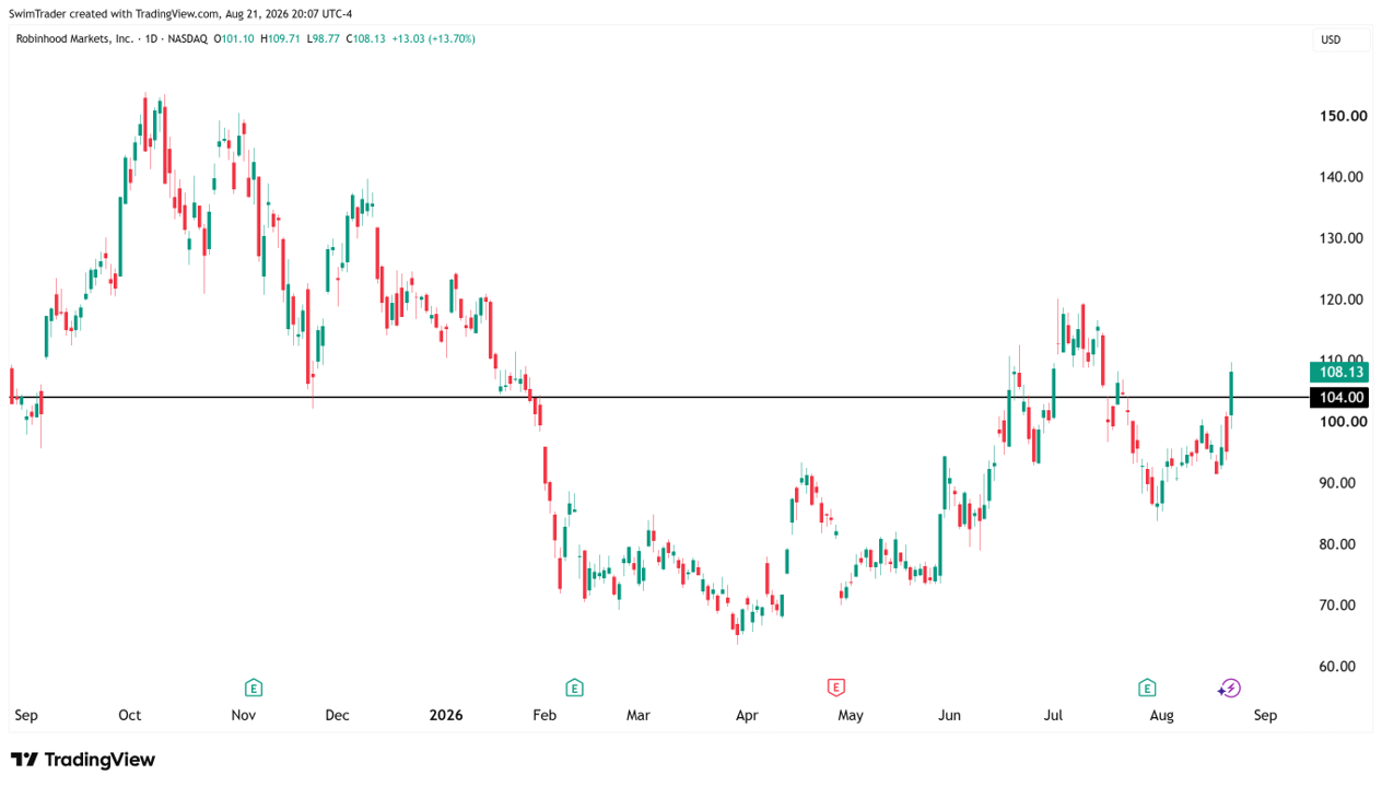 Robinhood Markets Key Price Levels