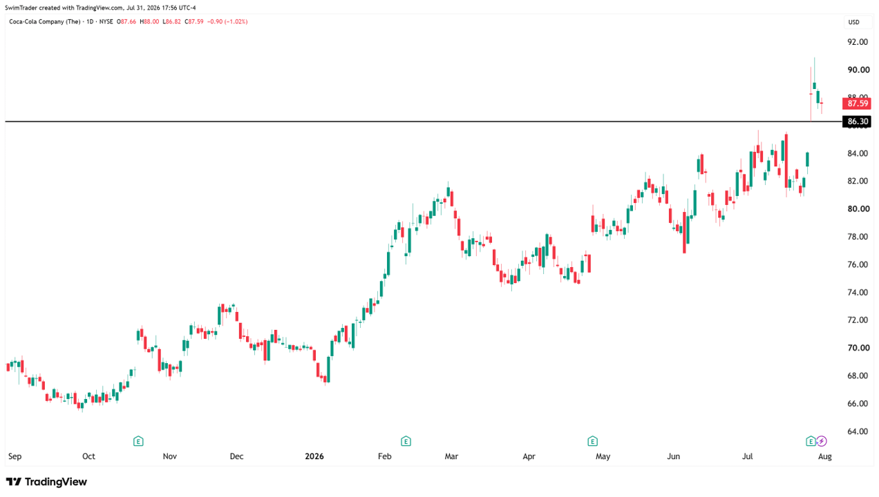 Coca-Cola Key Price Levels
