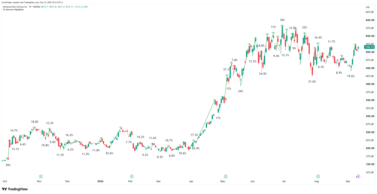 Advanced Micro Devices Explosive Up Moves
