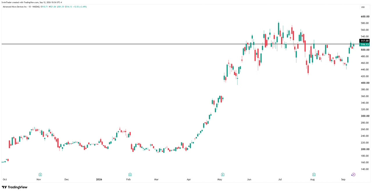 Advanced Micro Devices Key Price Levels