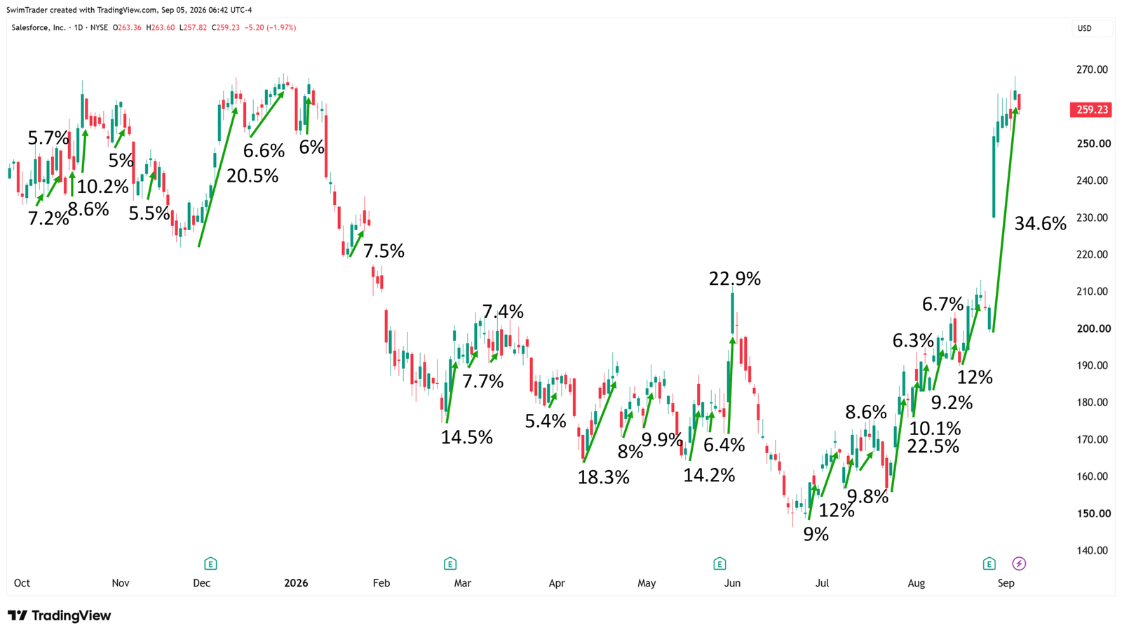 Salesforce Explosive Up Moves