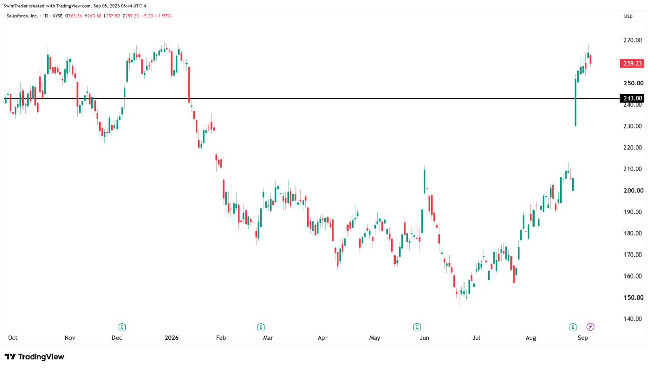Salesforce Key Price Levels