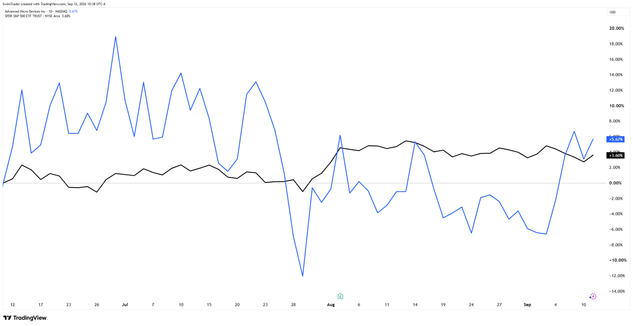 Comparison of S&P 500 and Advanced Micro Devices