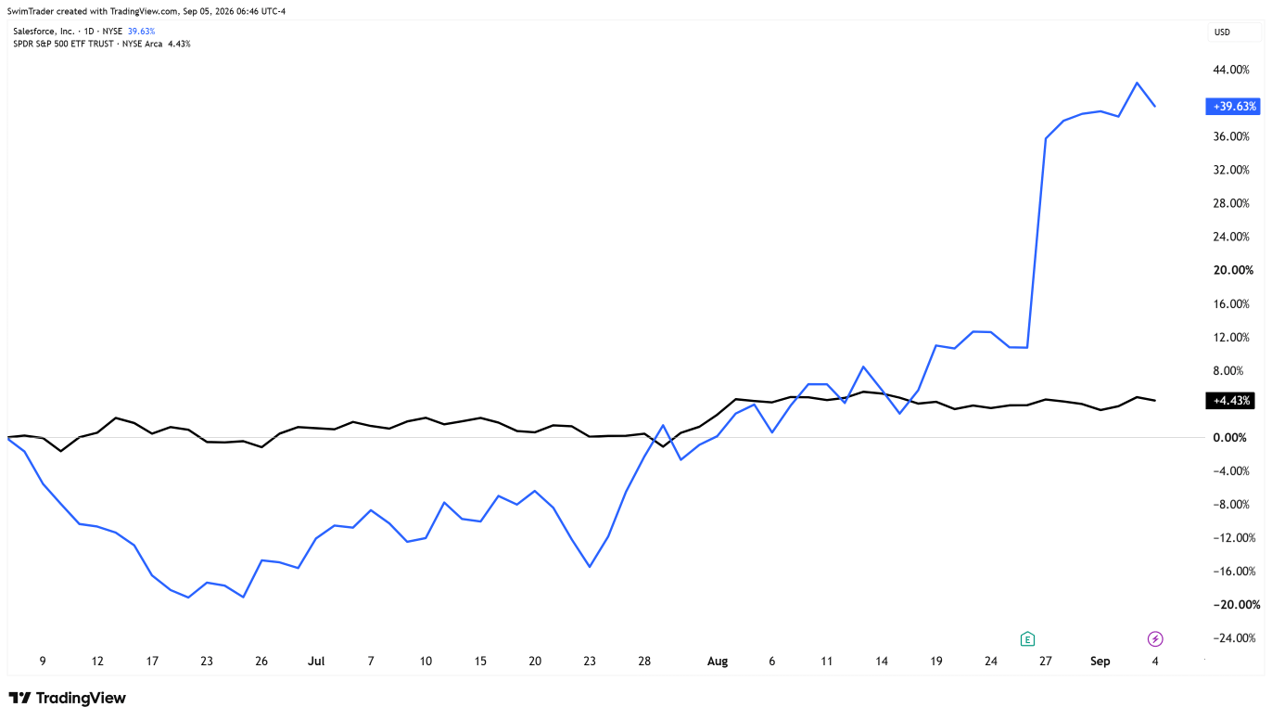Comparison of S&P 500 and Salesforce