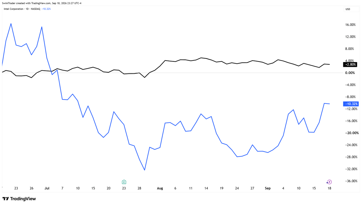 Comparison of S&P 500 and Intel