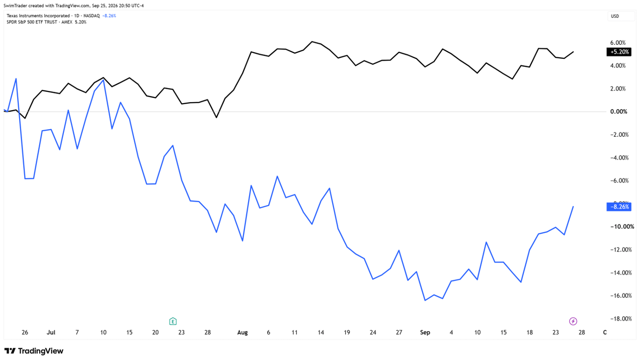 Comparison of S&P 500 and Texas Instruments