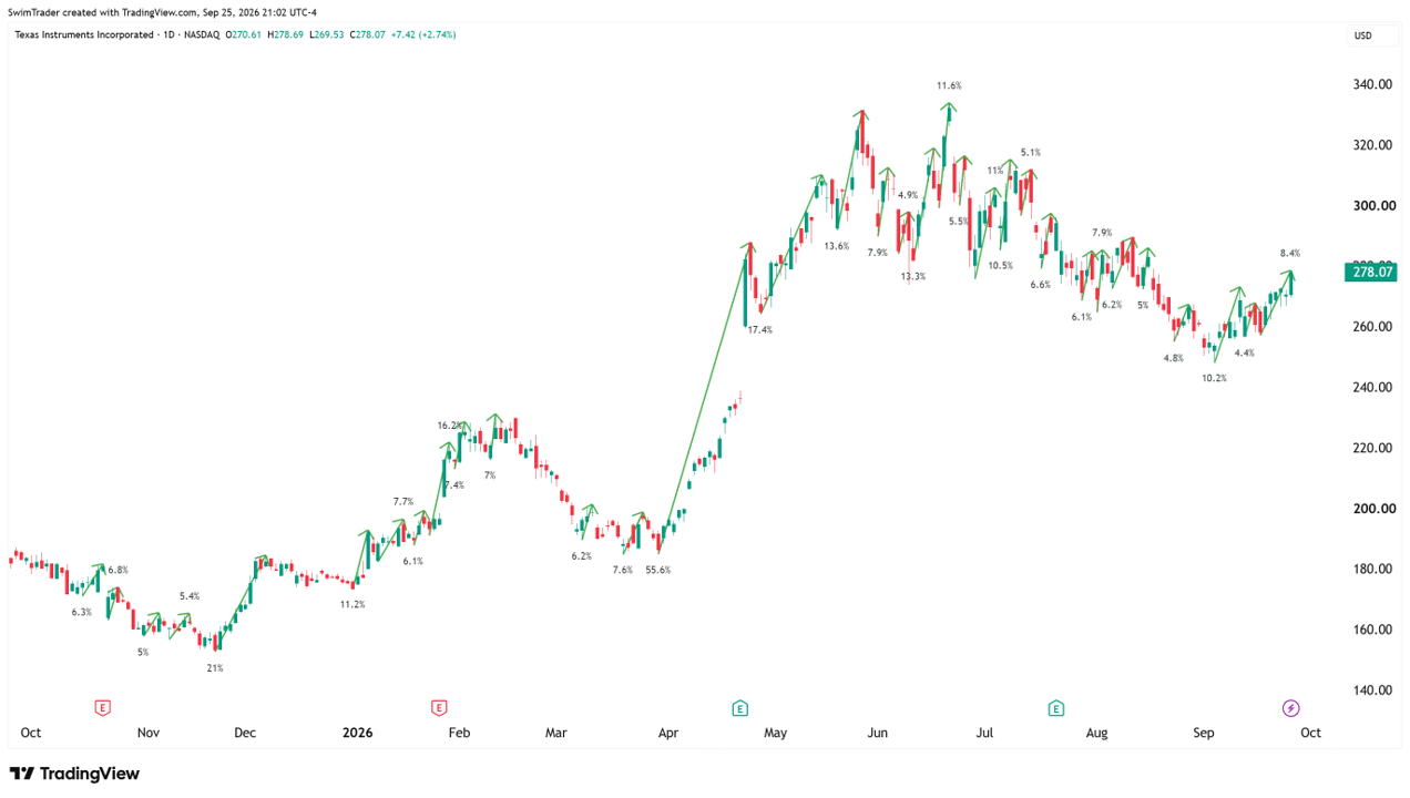 Texas Instruments Explosive Up Moves