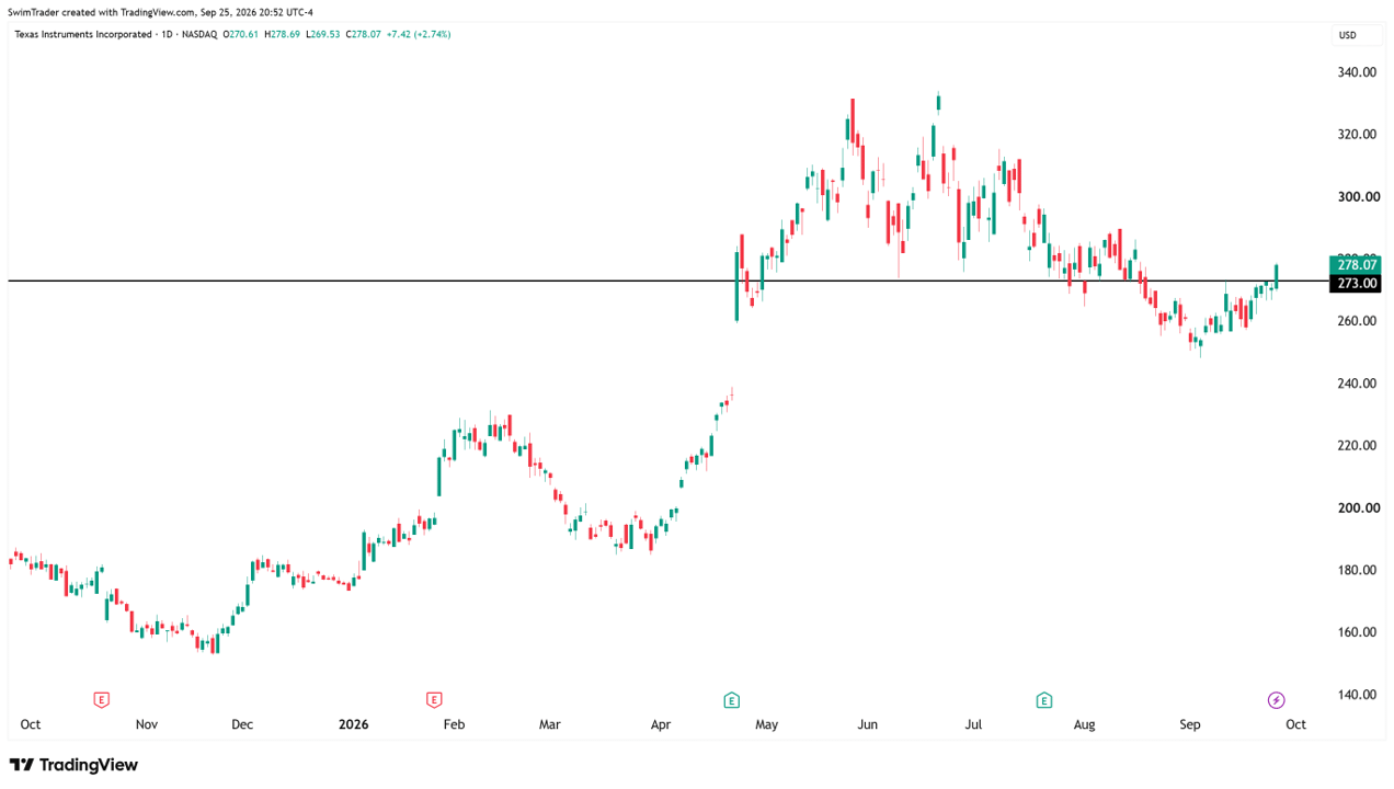 Texas Instruments Key Price Levels
