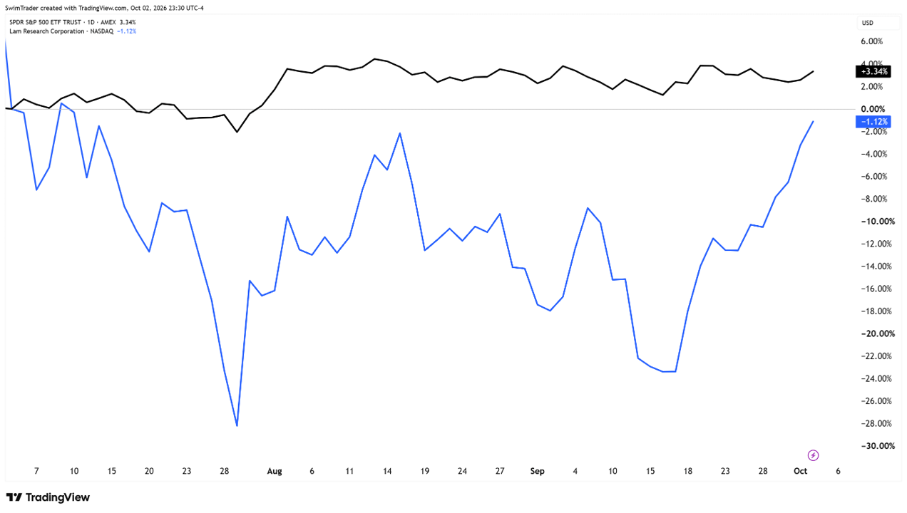 Comparison of S&P 500 and Lam Research