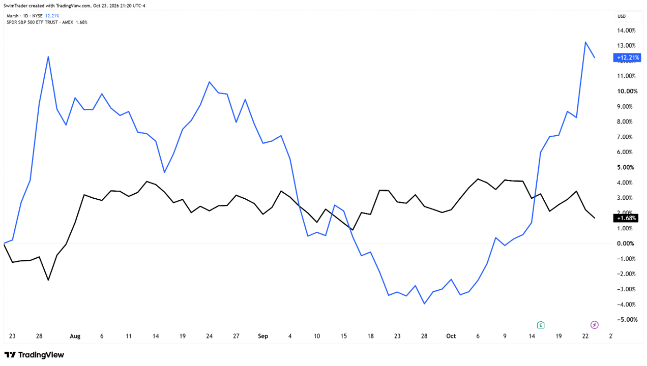 Comparison of S&P 500 and Marsh