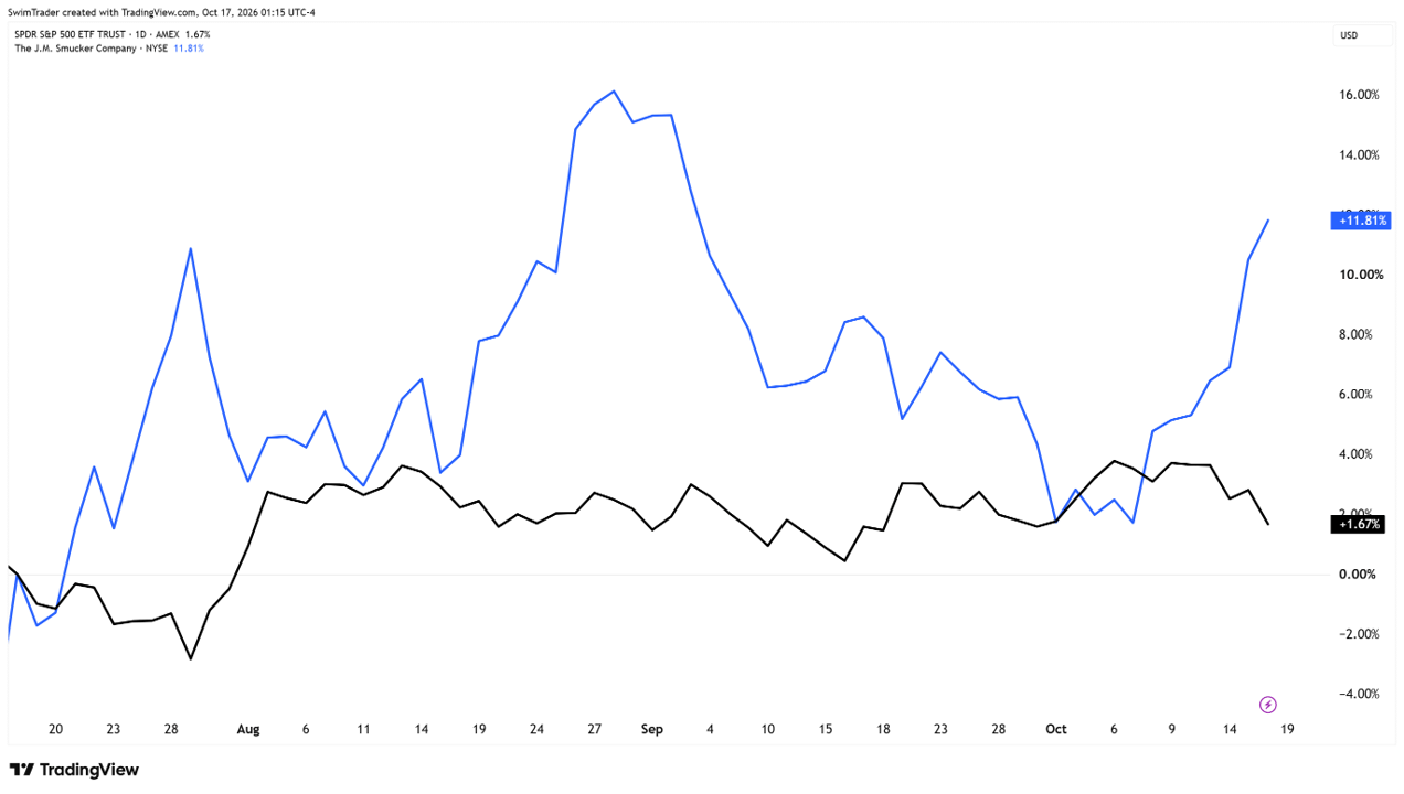 Comparison of S&P 500 and J.M. Smucker