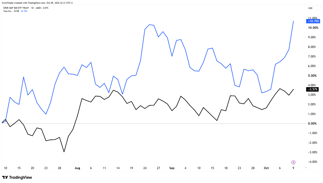 Comparison of S&P 500 and Visa