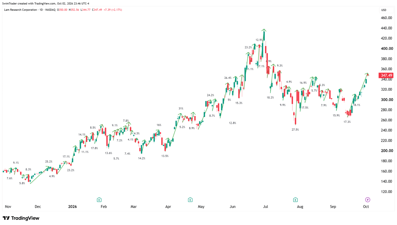 Lam Research Explosive Up Moves