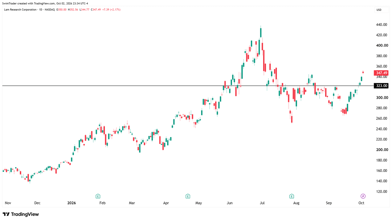 Lam Research Key Price Levels