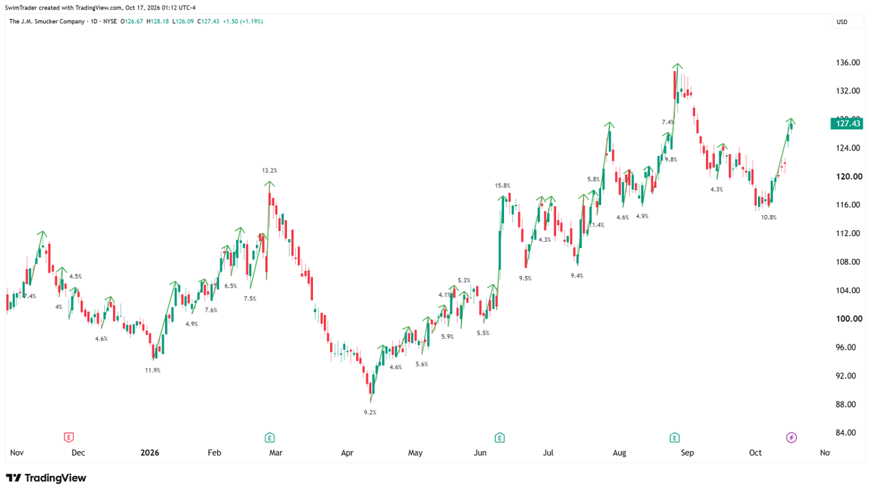 J.M. Smucker Explosive Up Moves 17 Oct 26