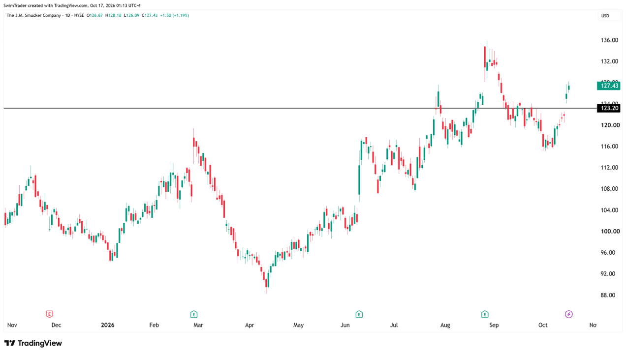 J.M. Smucker Key Price Levels
